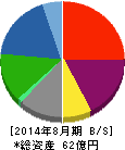 JESCOホールディングス 貸借対照表 2014年8月期 JESCOホールディングス 貸借対照表 2014年8月期