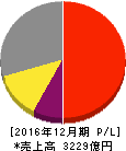 シマノ 損益計算書 2016年12月期 シマノ 損益計算書 2016年12月期