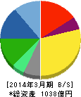 インターネットイニシアティブ 貸借対照表 2014年3月期 インターネットイニシアティブ 貸借対照表 2014年3月期