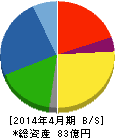 グリーンクロス 貸借対照表 2014年4月期 グリーンクロス 貸借対照表 2014年4月期