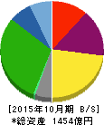 パーク二四 貸借対照表 2015年10月期 パーク二四 貸借対照表 2015年10月期