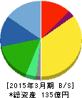 大丸エナウィン 貸借対照表 2015年3月期 大丸エナウィン 貸借対照表 2015年3月期