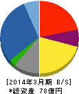 東京貴宝 貸借対照表 2014年3月期 東京貴宝 貸借対照表 2014年3月期