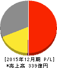 U-NEXT 損益計算書 2015年12月期 U-NEXT 損益計算書 2015年12月期