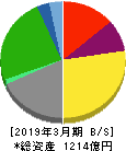 安田倉庫 貸借対照表 2019年3月期