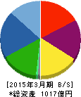 タカラレーベン 貸借対照表 2015年3月期 タカラレーベン 貸借対照表 2015年3月期
