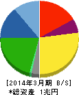ヤマトホールディングス 貸借対照表 2014年3月期 ヤマトホールディングス 貸借対照表 2014年3月期