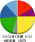 ヤマトホールディングス 貸借対照表 2016年3月期 ヤマトホールディングス 貸借対照表 2016年3月期