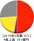 日本ケミファ 損益計算書 2015年3月期 日本ケミファ 損益計算書 2015年3月期