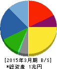 セイコーエプソン 貸借対照表 2015年3月期 セイコーエプソン 貸借対照表 2015年3月期