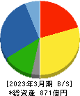 東亜道路工業 貸借対照表 2023年3月期