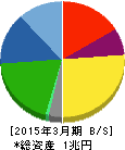 ヤマトホールディングス 貸借対照表 2015年3月期 ヤマトホールディングス 貸借対照表 2015年3月期