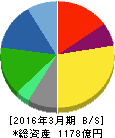 インターネットイニシアティブ 貸借対照表 2016年3月期 インターネットイニシアティブ 貸借対照表 2016年3月期