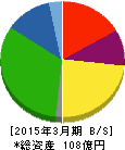 ファミリー 貸借対照表 2015年3月期 ファミリー 貸借対照表 2015年3月期