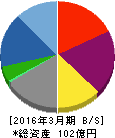 日本コンピュータ・ダイナミクス 貸借対照表 2016年3月期 日本コンピュータ・ダイナミクス 貸借対照表 2016年3月期