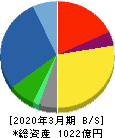 日本農薬 貸借対照表 2020年3月期