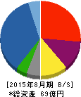 サダマツ 貸借対照表 2015年8月期 サダマツ 貸借対照表 2015年8月期