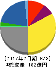 コックス 貸借対照表 2017年2月期 コックス 貸借対照表 2017年2月期