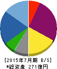 シーアールイー 貸借対照表 2015年7月期 シーアールイー 貸借対照表 2015年7月期