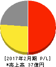 ツヴァイ 損益計算書 2017年2月期 ツヴァイ 損益計算書 2017年2月期