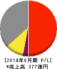 コシダカホールディングス 損益計算書 2014年8月期 コシダカホールディングス 損益計算書 2014年8月期