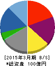 日本コンピュータ・ダイナミクス 貸借対照表 2015年3月期 日本コンピュータ・ダイナミクス 貸借対照表 2015年3月期