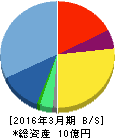 FFRI 貸借対照表 2016年3月期 FFRI 貸借対照表 2016年3月期
