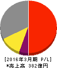 イリソ電子工業 損益計算書 2016年3月期 イリソ電子工業 損益計算書 2016年3月期
