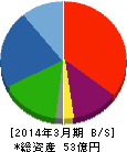 郷鉄工所 貸借対照表 2014年3月期 郷鉄工所 貸借対照表 2014年3月期