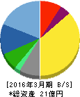 アンドール 貸借対照表 2016年3月期 アンドール 貸借対照表 2016年3月期