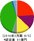 ショクブン 貸借対照表 2016年3月期 ショクブン 貸借対照表 2016年3月期