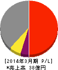 光陽社 損益計算書 2014年3月期 光陽社 損益計算書 2014年3月期