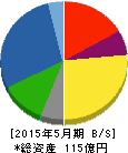 オオバ 貸借対照表 2015年5月期 オオバ 貸借対照表 2015年5月期