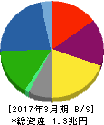 三井化学 貸借対照表 2017年3月期 三井化学 貸借対照表 2017年3月期