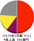 エンプラス 損益計算書 2015年3月期 エンプラス 損益計算書 2015年3月期