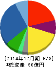 OATアグリオ 貸借対照表 2014年12月期 OATアグリオ 貸借対照表 2014年12月期