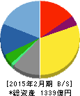 チヨダ 貸借対照表 2015年2月期 チヨダ 貸借対照表 2015年2月期