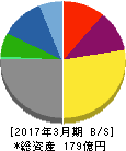 はせがわ 貸借対照表 2017年3月期 はせがわ 貸借対照表 2017年3月期