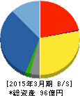ベリテ 貸借対照表 2015年3月期 ベリテ 貸借対照表 2015年3月期