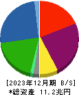 三菱ＨＣキャピタル 貸借対照表 2023年12月期