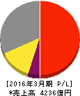 マキタ 損益計算書 2016年3月期 マキタ 損益計算書 2016年3月期