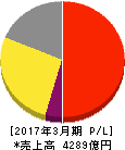 光通信 損益計算書 2017年3月期 光通信 損益計算書 2017年3月期