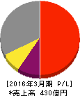 関東電化工業 損益計算書 2016年3月期 関東電化工業 損益計算書 2016年3月期