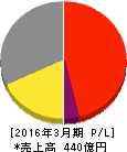 遠藤照明 損益計算書 2016年3月期 遠藤照明 損益計算書 2016年3月期