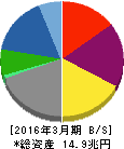 三菱商事 貸借対照表 2016年3月期 三菱商事 貸借対照表 2016年3月期