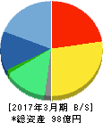 ソースネクスト 貸借対照表 2017年3月期 ソースネクスト 貸借対照表 2017年3月期