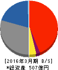中部証券金融 貸借対照表 2016年3月期 中部証券金融 貸借対照表 2016年3月期