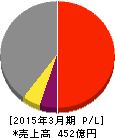 新日本無線 損益計算書 2015年3月期 新日本無線 損益計算書 2015年3月期