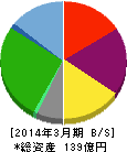 極楽湯 貸借対照表 2014年3月期 極楽湯 貸借対照表 2014年3月期