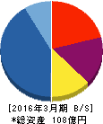 プロパティエージェント 貸借対照表 2016年3月期 プロパティエージェント 貸借対照表 2016年3月期